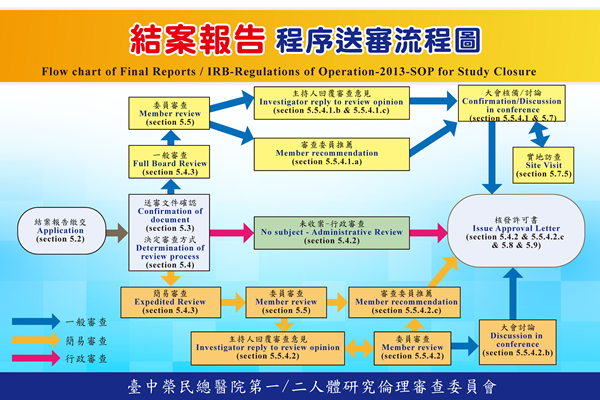 結案審查流程圖