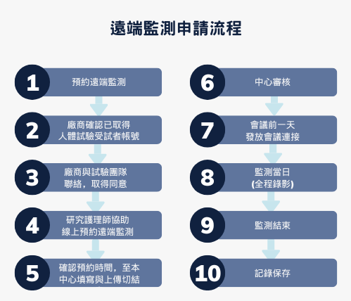 CTC遠端監測申請流程及注意事項