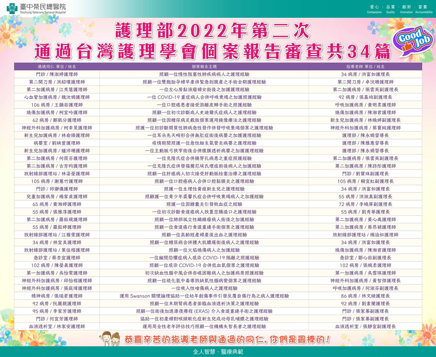 2022年第二次護理部通過台灣護理學會個案報告審查