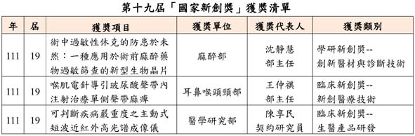 2021「國家新創獎」獲奬清單