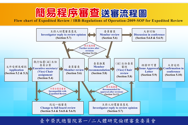 Flow chart of expedited review