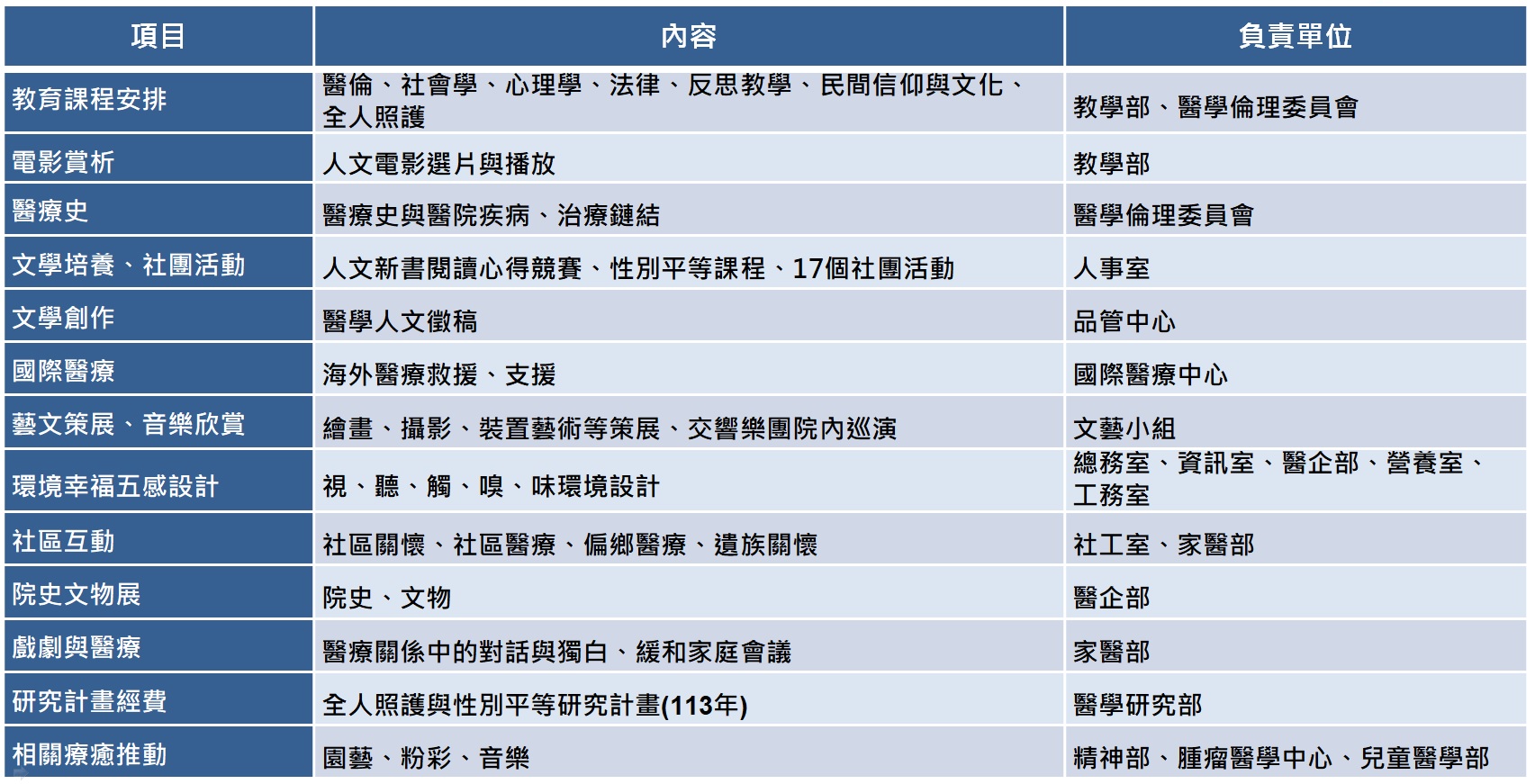 醫學人文推動項目