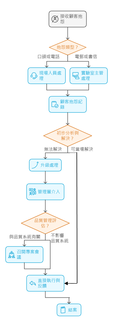 流程圖