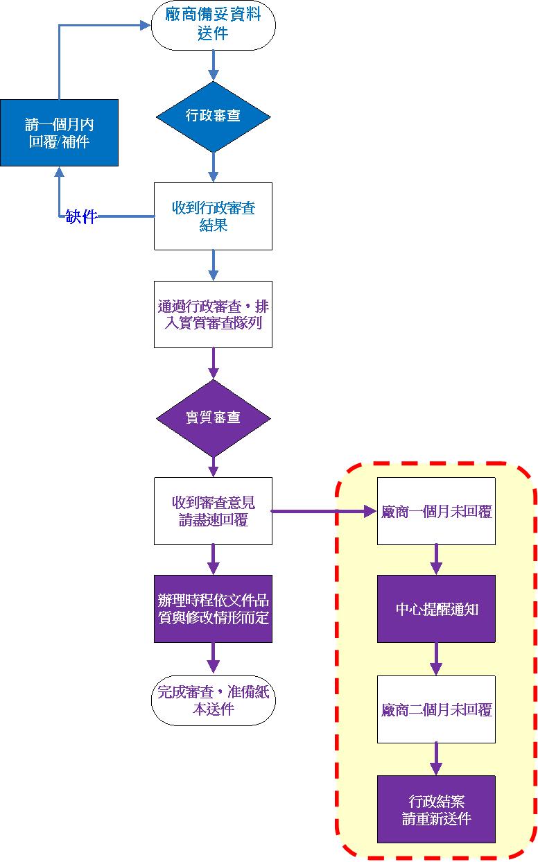 合約審查流程112.09.11