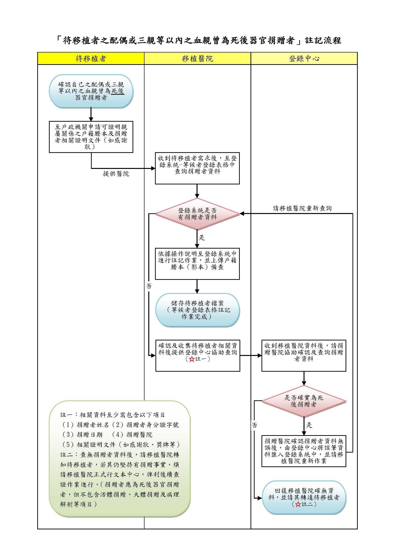 待移植者