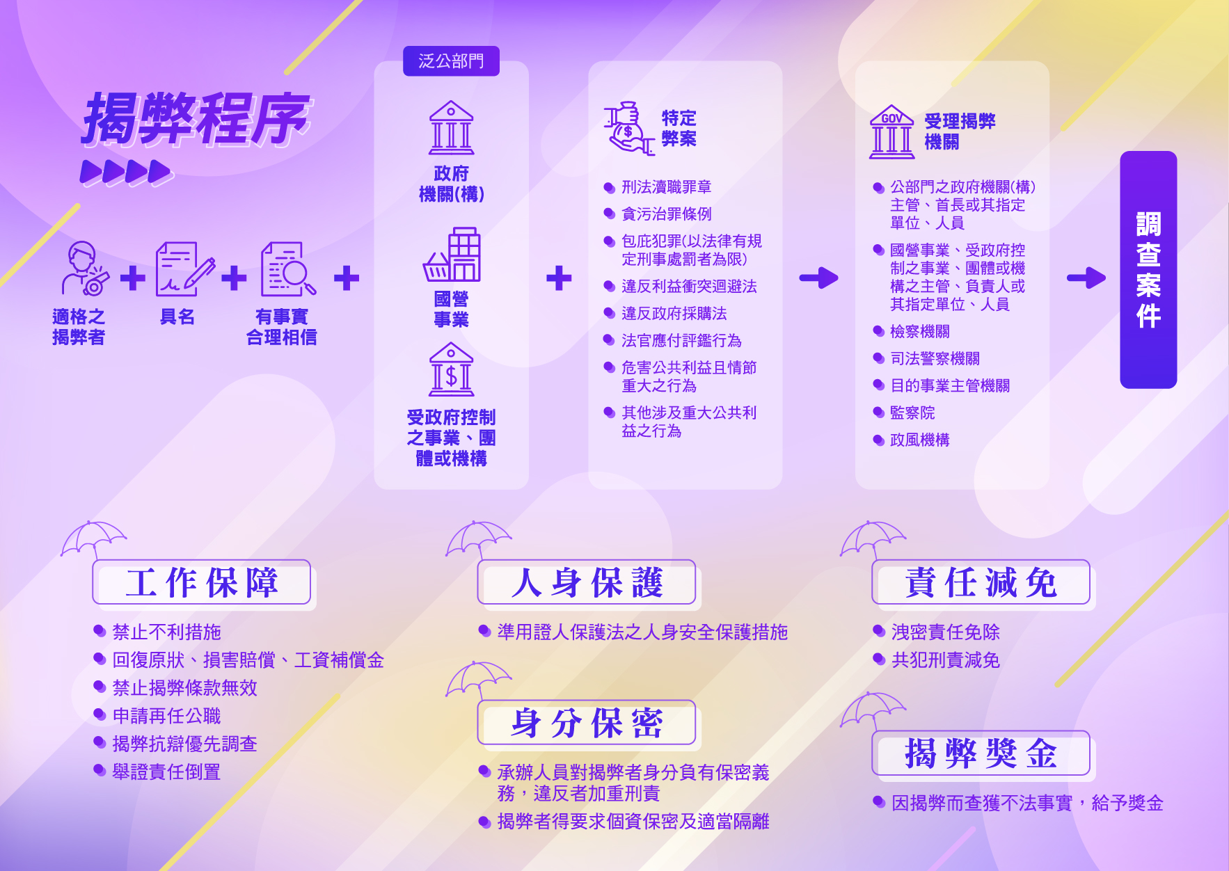 公益揭弊者保護法摺頁-背面