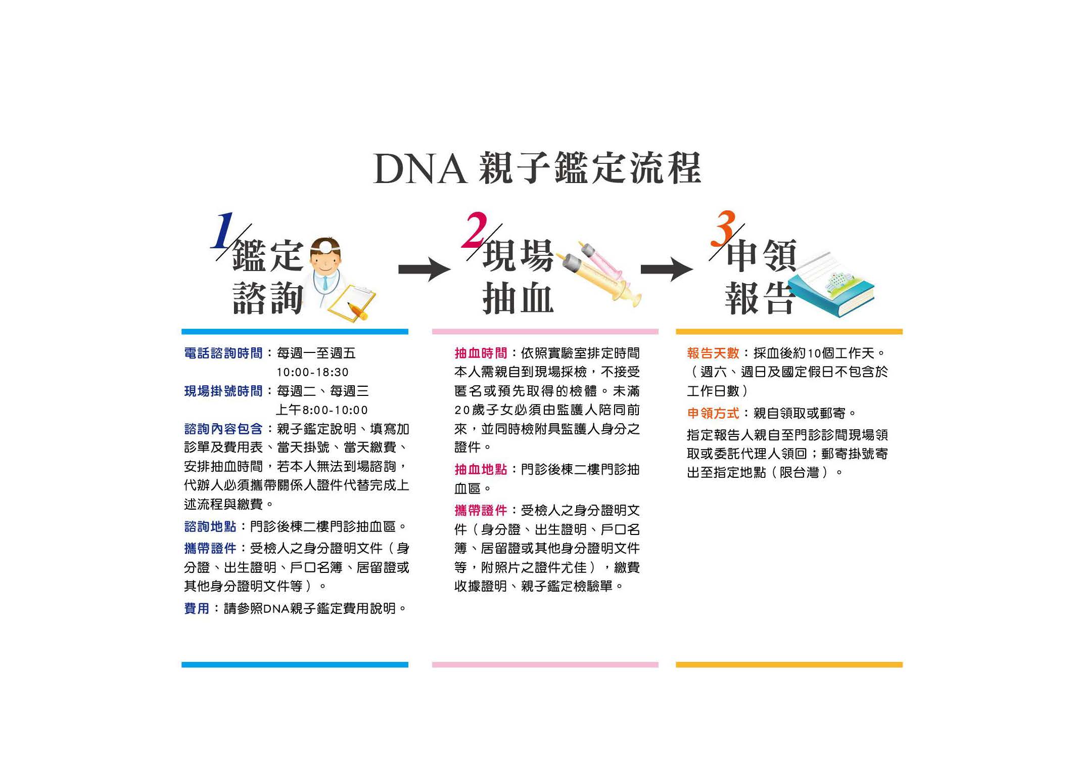 DNA親子鑑定流程示意圖