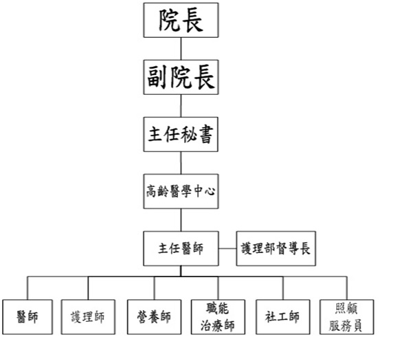 組織架構