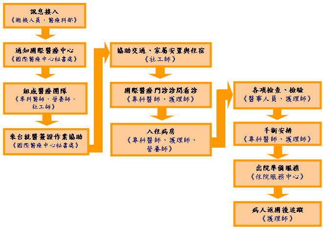 此為國際醫療服務流程圖表，第一欄為為訊息接入，由總機人員、醫療科部負責，第二欄通知國際醫療中心，由國際醫療中心秘書處負責，第三欄為組成醫療團隊，由專科醫師、營養師、社工師負責，第四欄為來台就醫簽證作業協助，由國際醫療中心秘書處負責，第五欄為協助交通、家屬安置與住宿，由社工師負責，第六欄為國際醫療門診診間看診，由專科醫師、護理師負責，第七欄為入住病房，由專科醫師、護理師、營養師負責，第八欄為各項檢查、檢驗，由醫師人員、護理師負責，第九欄為手術安排，由專科醫師、護理師負責，第十欄為出院準備服務，由住院服務中心負責，第十一欄為病人返國後追蹤，由護理師負責。