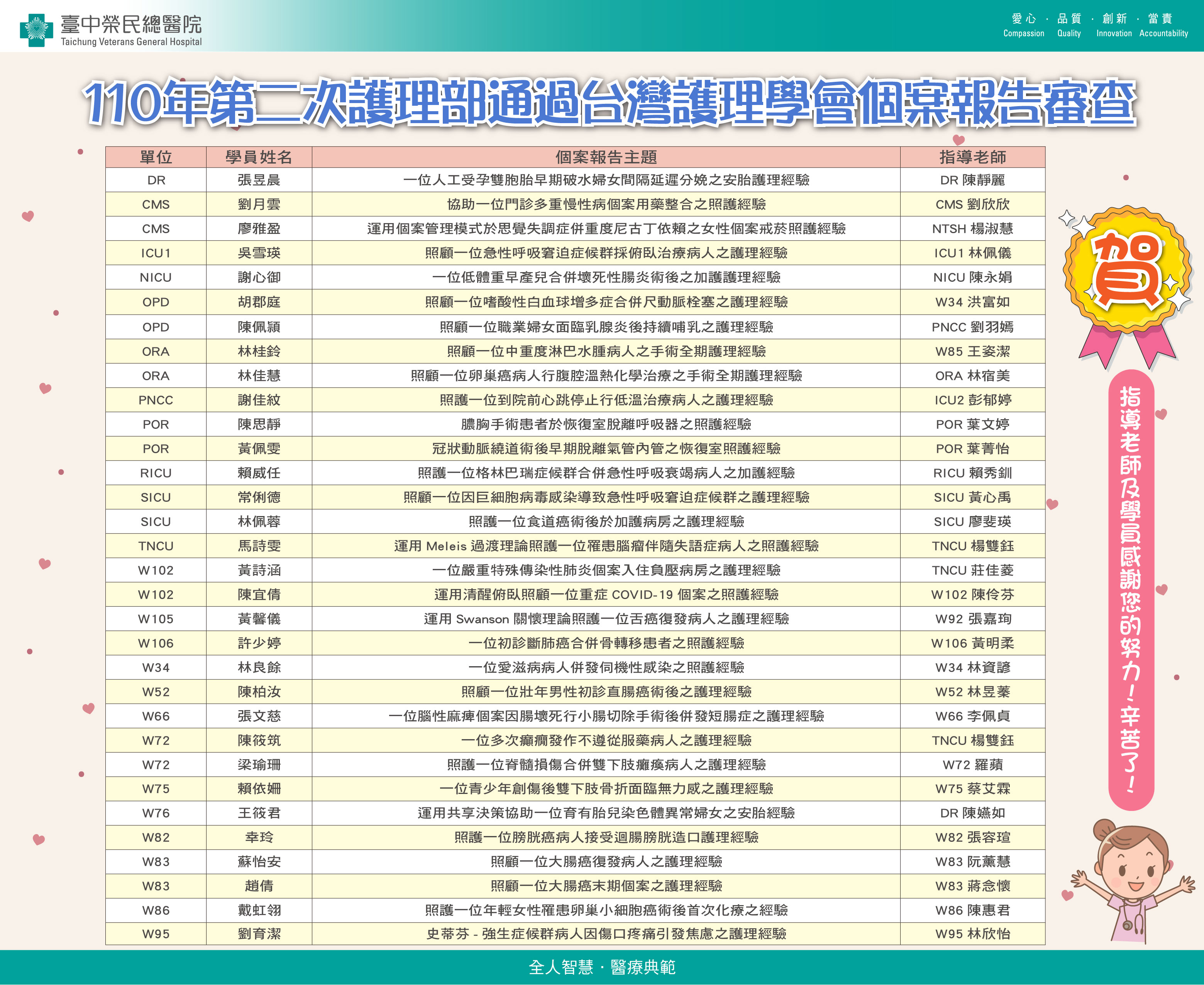 110年第二次護理部通過台灣護理學會個案報告審查