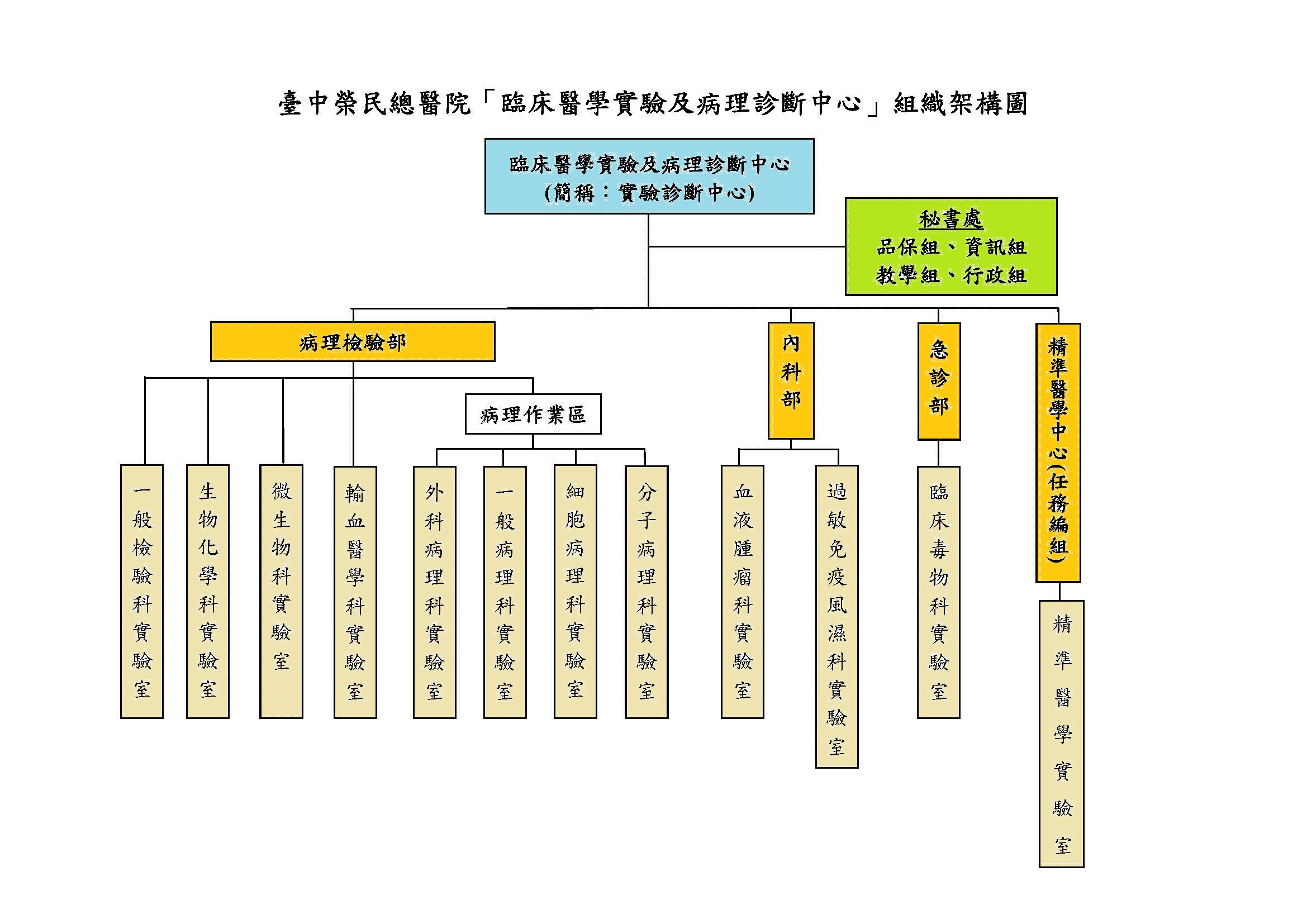 組織架構圖