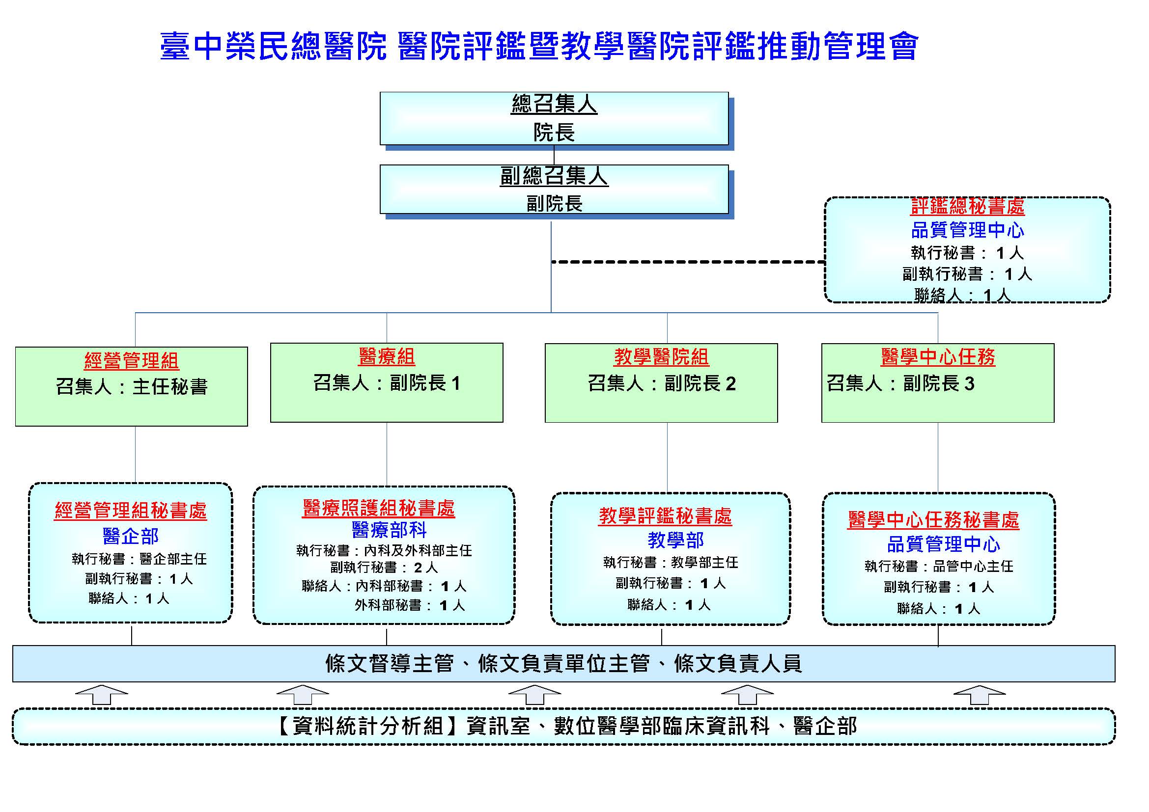 台中榮民總醫院評鑑推動管理會成員示意圖