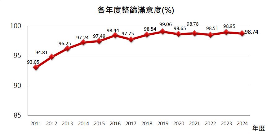 滿意度