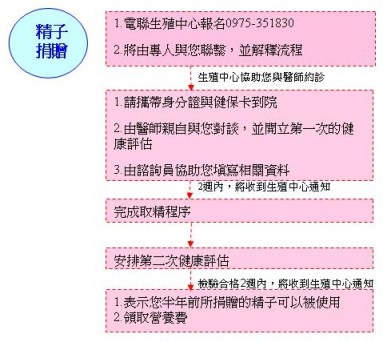 精子捐贈