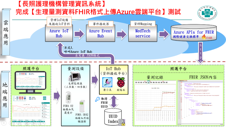 長照護理機構管理資訊系統：完成【生理量測資料FHIR格式上傳Azure雲端平台】測試