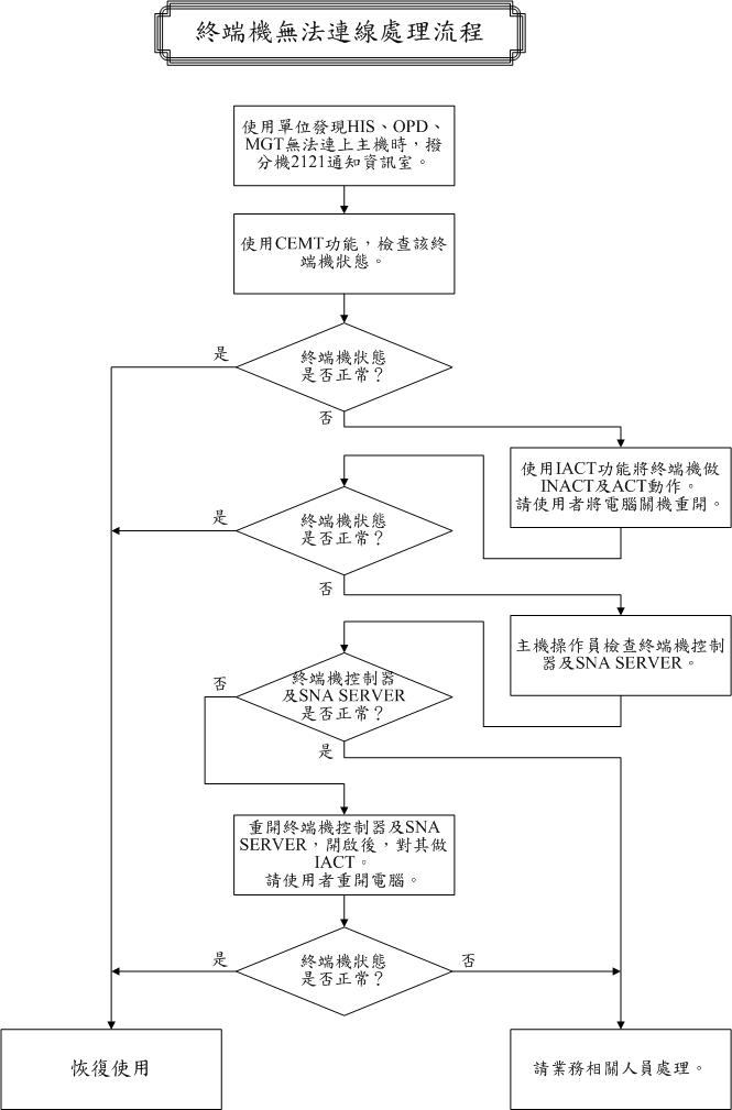 此為終端機無法連線處理流程圖。