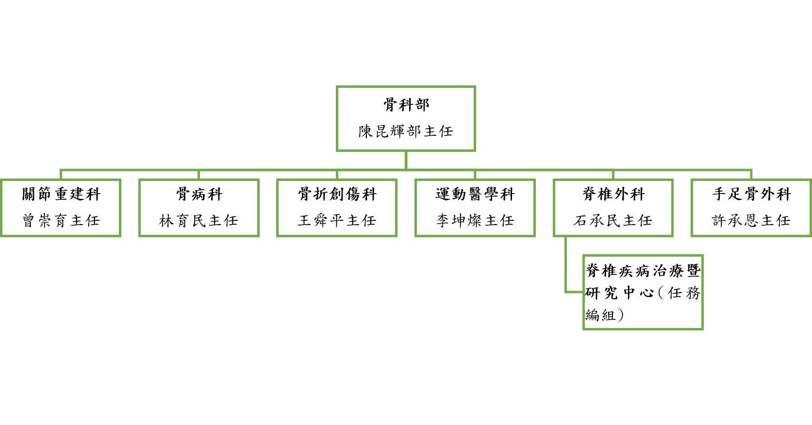 骨科部組織圖