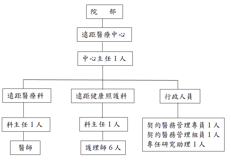 遠距醫療中心組織圖 