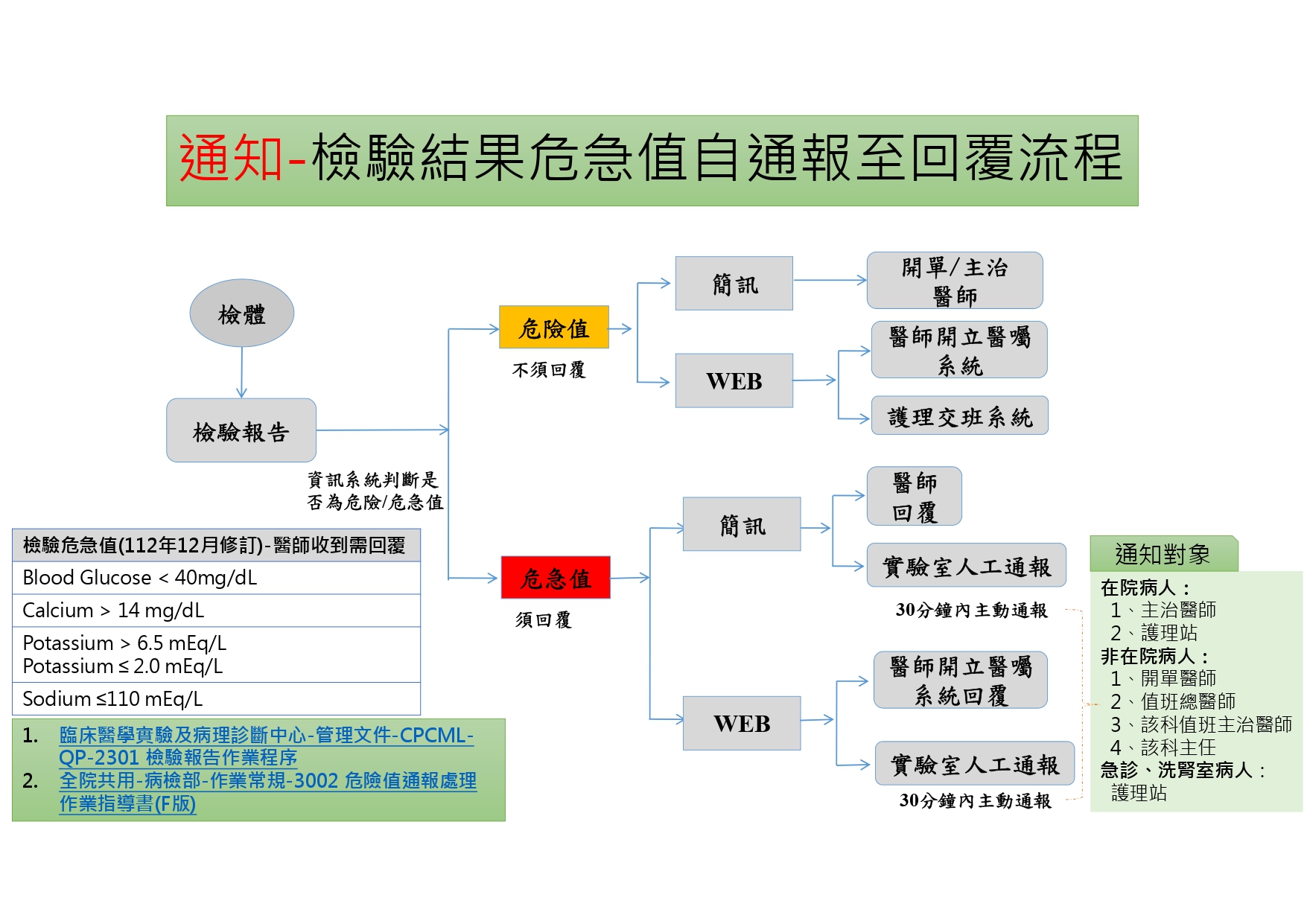 20231218-醫師回覆危急值通報方式 完整流程-新增2項危急值