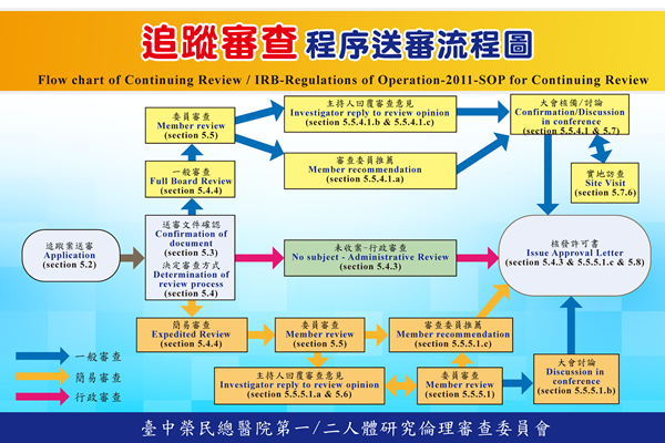 追蹤案審查流程圖