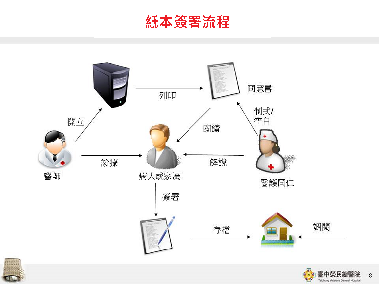 簽署流程1