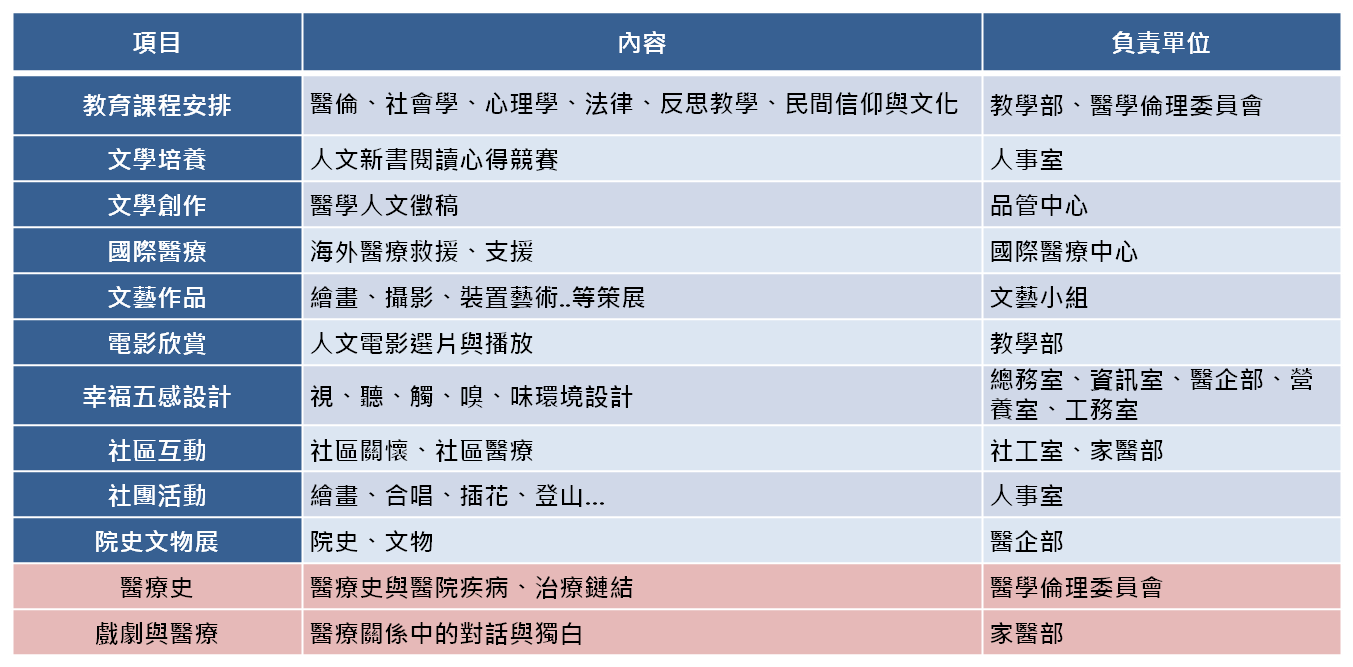 醫學人文推動項目