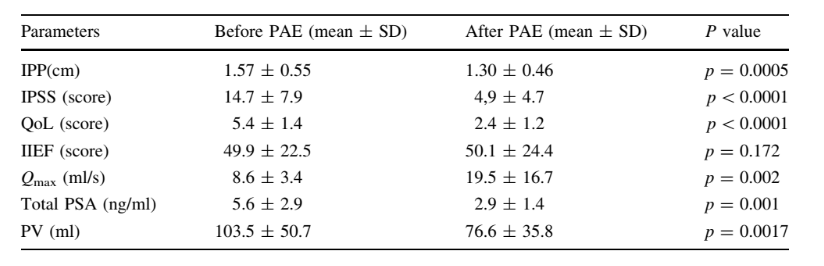 治療前後臨床症狀改善比較示意圖