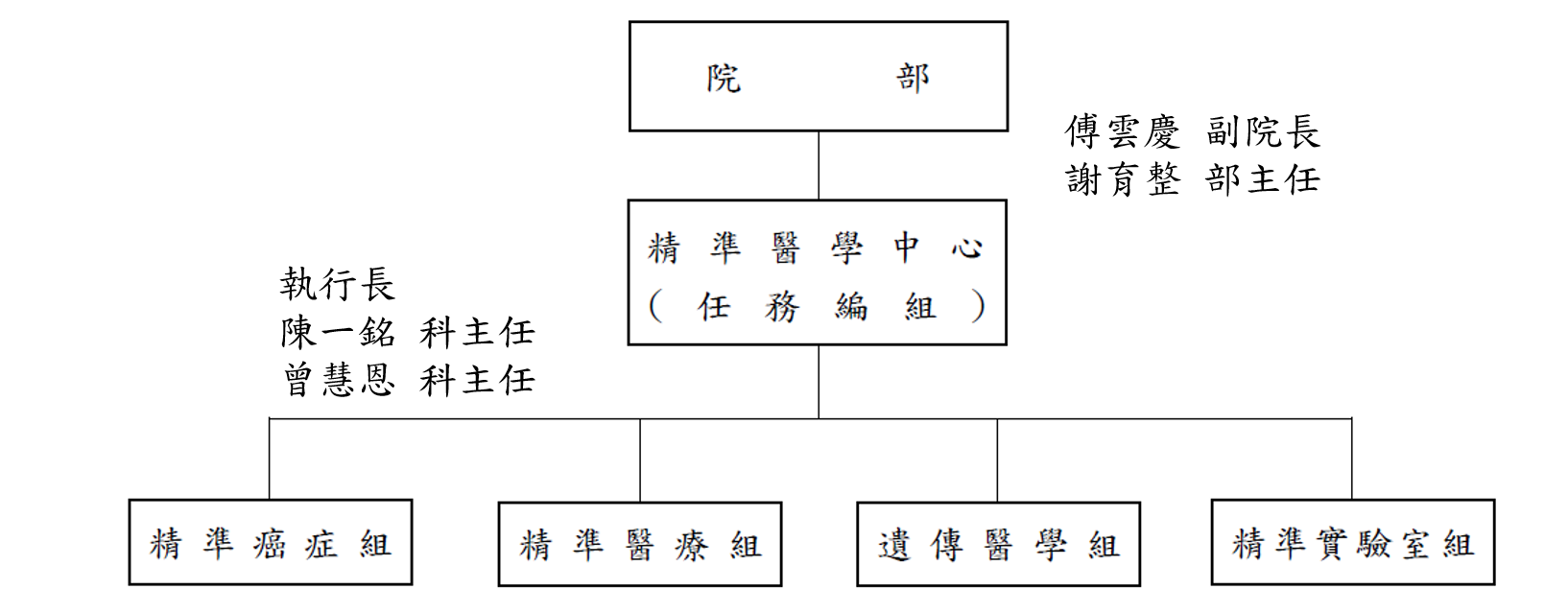 精準醫學中心組織圖