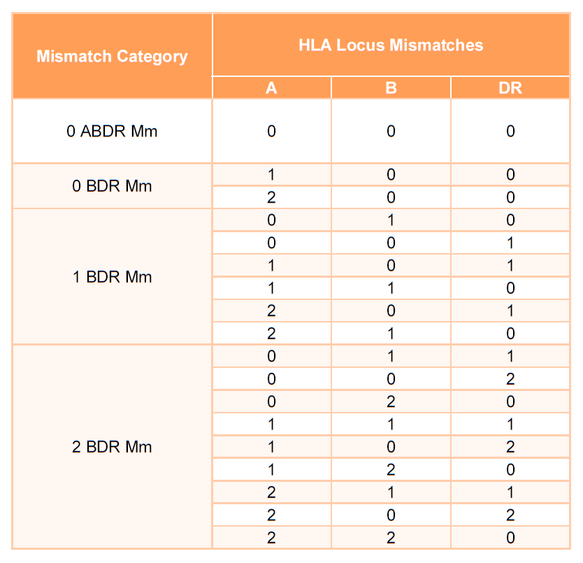 HLA組織抗原符合配對定義表(HLA Mismatch Definitions)