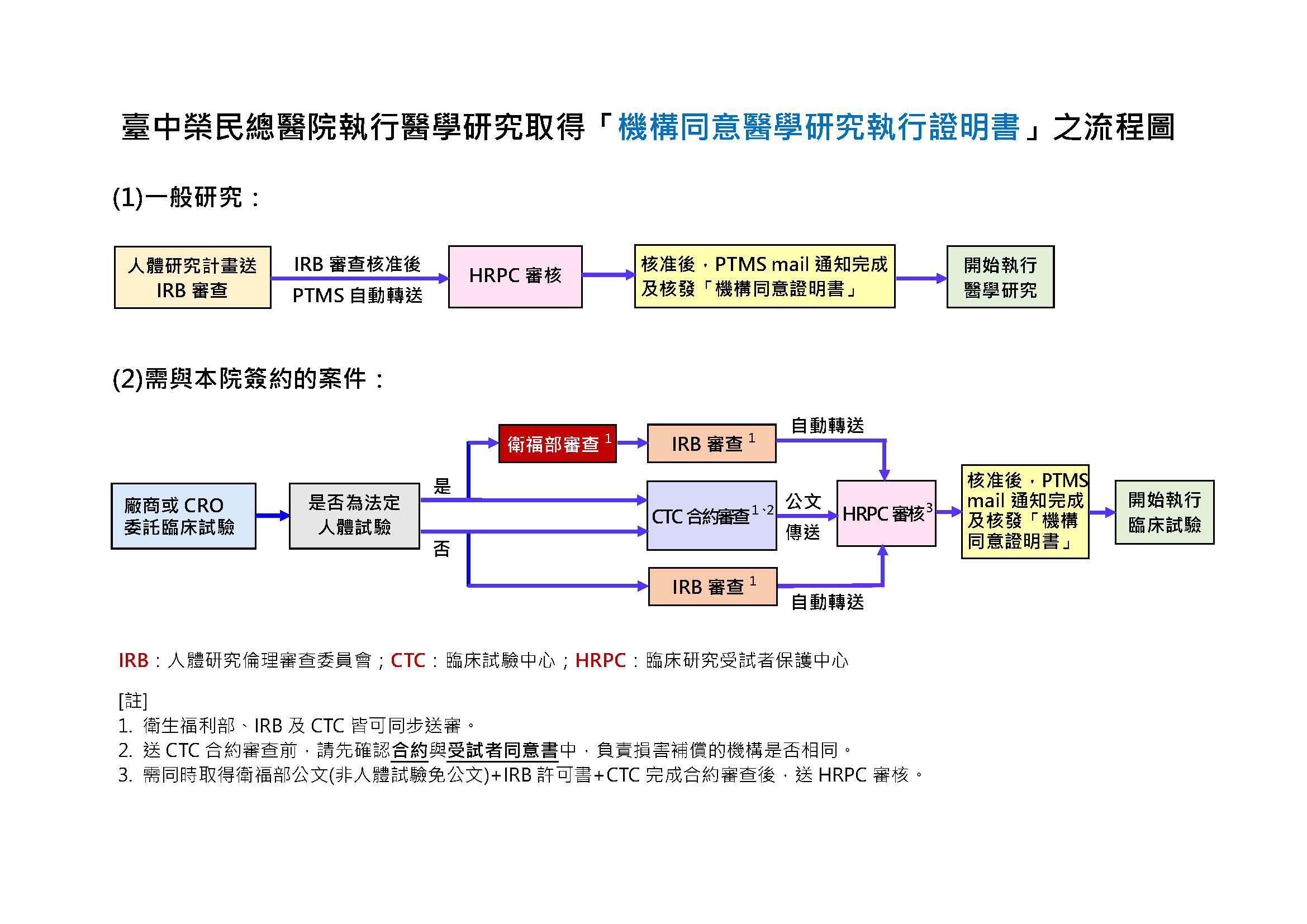 機構同意醫學研究執行證明書之流程圖