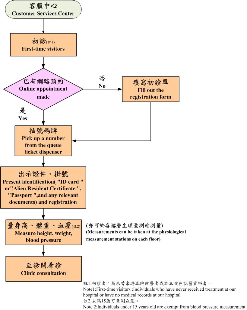 客服中心初診流程