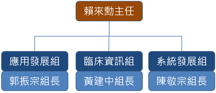 資訊室組織架構圖