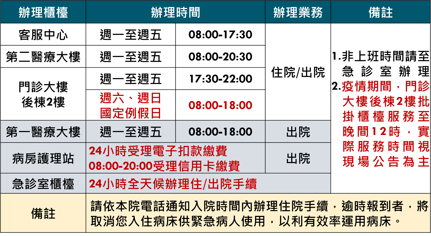 辦理住院報到之地點及時間(1120314版)