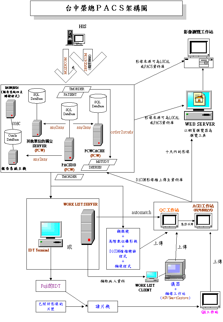 臺中榮總pacs架構圖