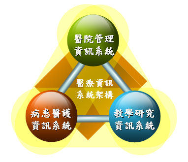 此為醫療資訊系統架構示意圖。