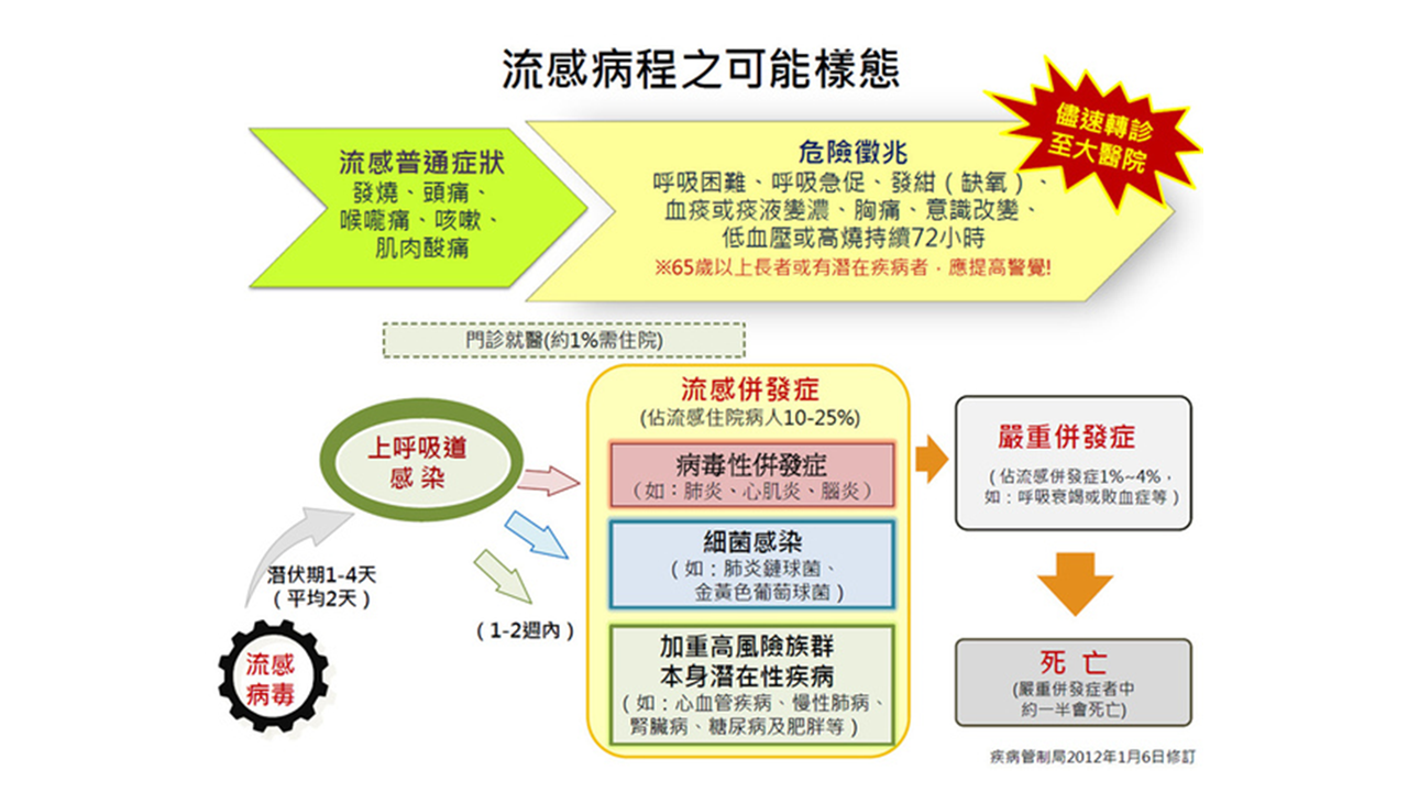 2024流感新冠猴痘治療