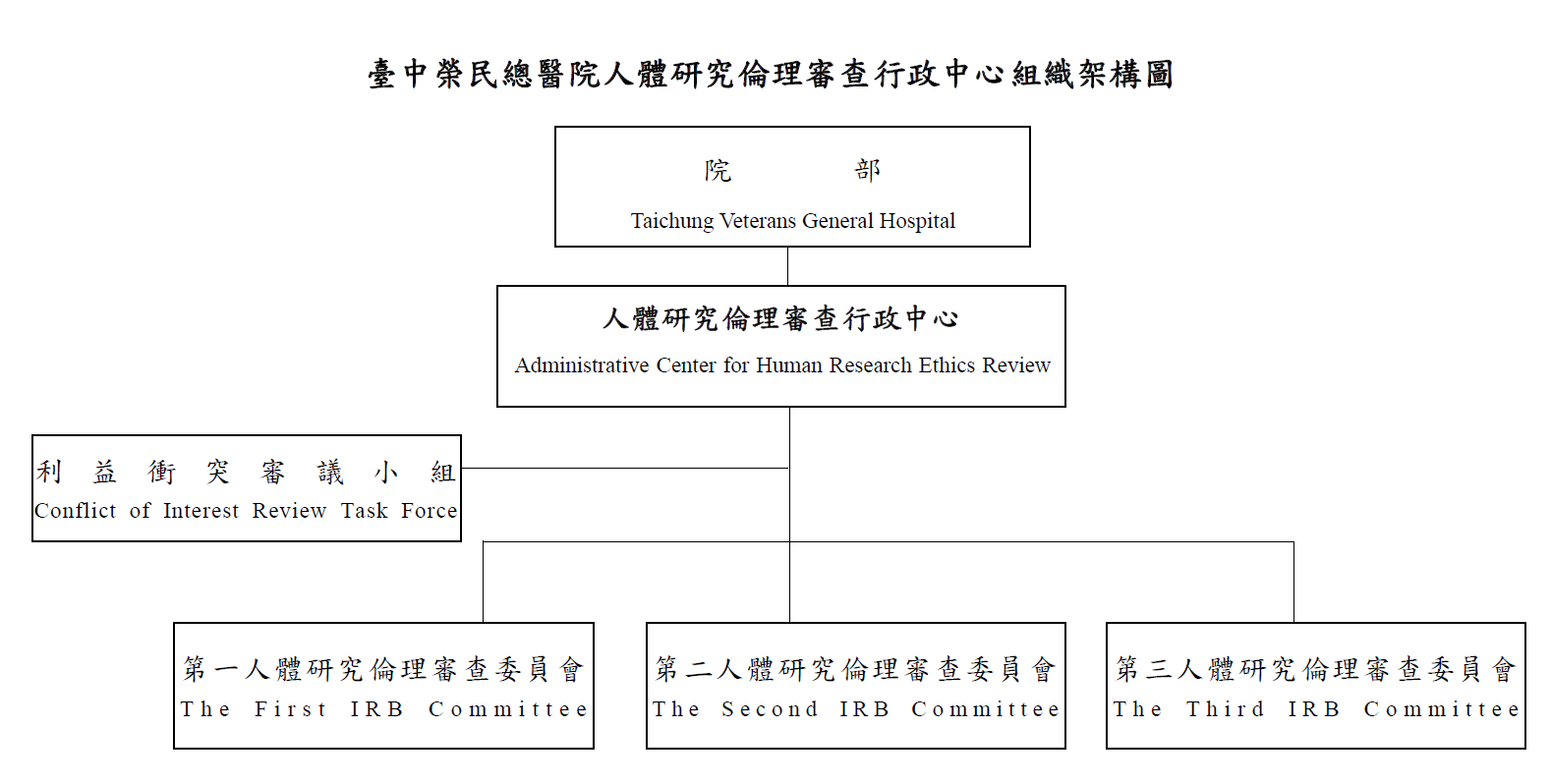IRB組織圖