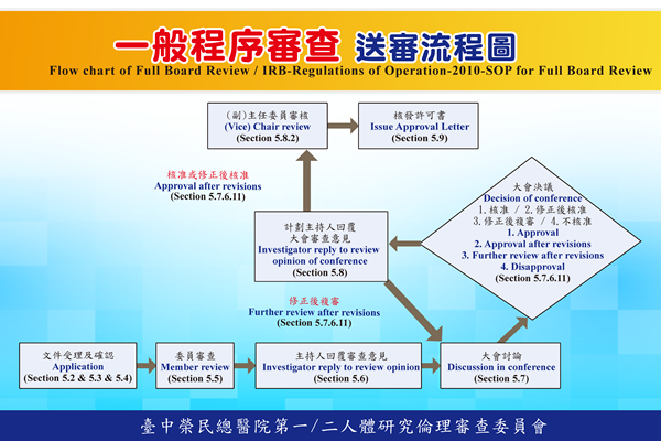 一般審查送審流程圖