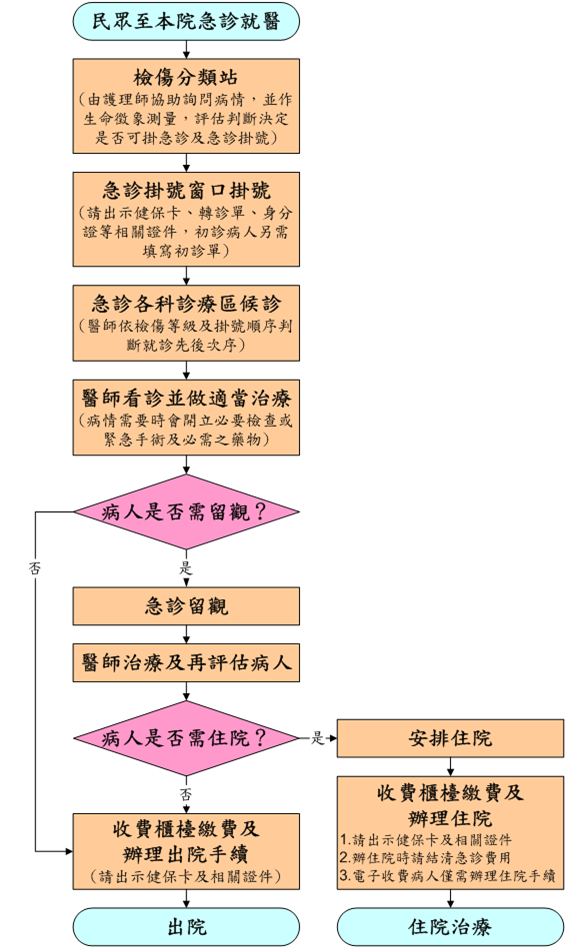 此為急診流程圖。第一步為民眾至本院急診就醫，第二步為檢傷分類站（由護理師協助詢問病情，並作生命徵象測量，評估判斷決定是否可掛急診及急診掛號），第三步為急診掛號窗口掛號（請出示健保卡、轉診單、身分證等相關證件，初診病人另需填寫初診單），第四步為急診各科診療區候診（醫師醫檢傷等級及掛號順序判斷就診先後次序），第五步為醫師看診並作適當治療（病情需要時會開立必要檢查或緊急手術及必需之藥物）第六步為檢驗病人是否需留院觀察，若不需要，則直接跳第十步為收費櫃檯繳費及辦理出院手續（請出示健保卡及相關證件）並出院；若需要留院觀察，則轉到第七步為急診留院觀察，第八步為醫師治療及再評估病人，第九步為判斷病人是否需要住院，若不需要，則直接跳第十步為收費櫃檯繳費及辦理出院手續（請出示健保卡及相關證件）並出院，若需要住院，則轉到第十步安排住院，第十一步為收費櫃檯繳費及辦理住院（請出示健保卡及相關證件，辦住院時請結清急診費用，電子收費病人僅需辦理住院手續），第十二步為住院治療。