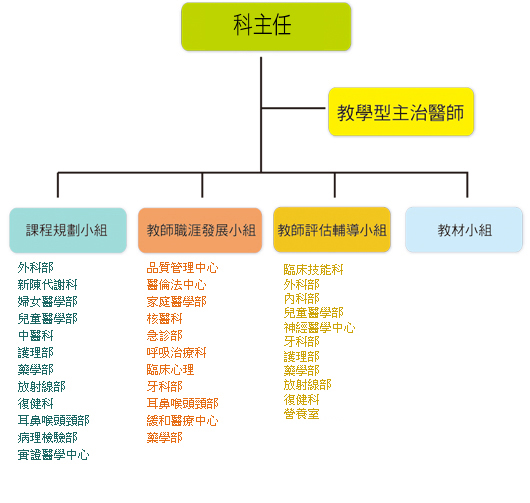 組織架構