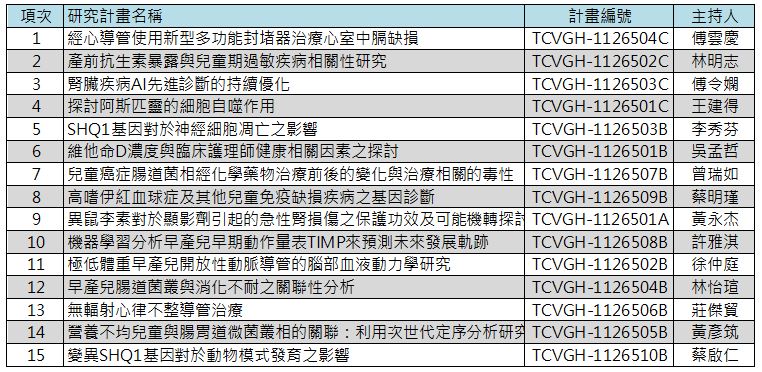 112年院內研究計畫