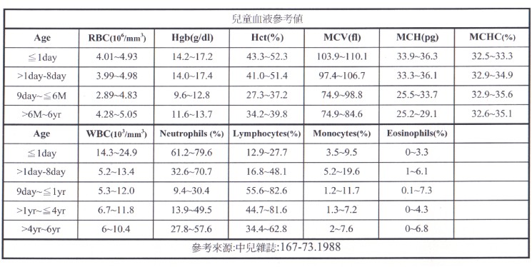CBC服務項目表裡面的臨床意義