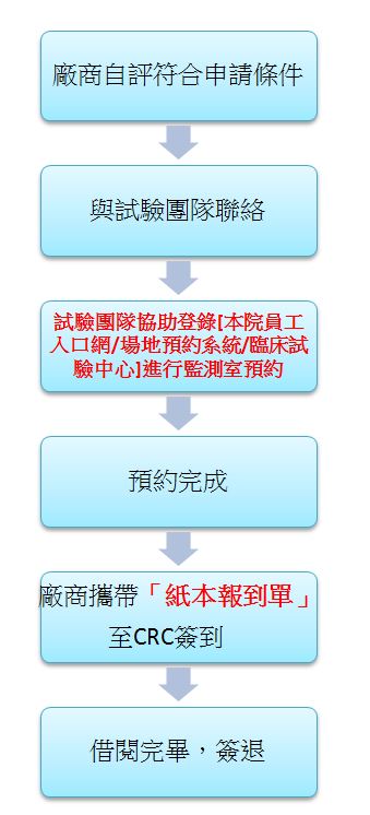 監測室預約流程