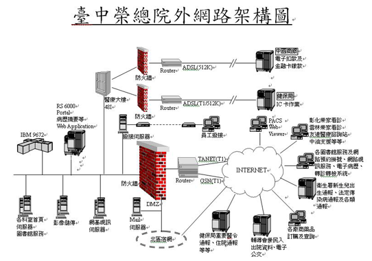 臺中榮總院外網路架構