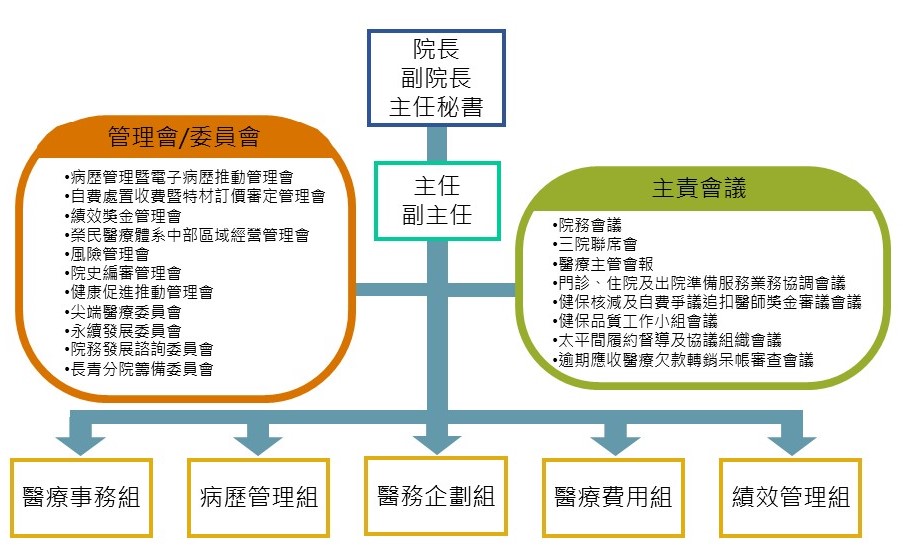 醫務企管部組織圖