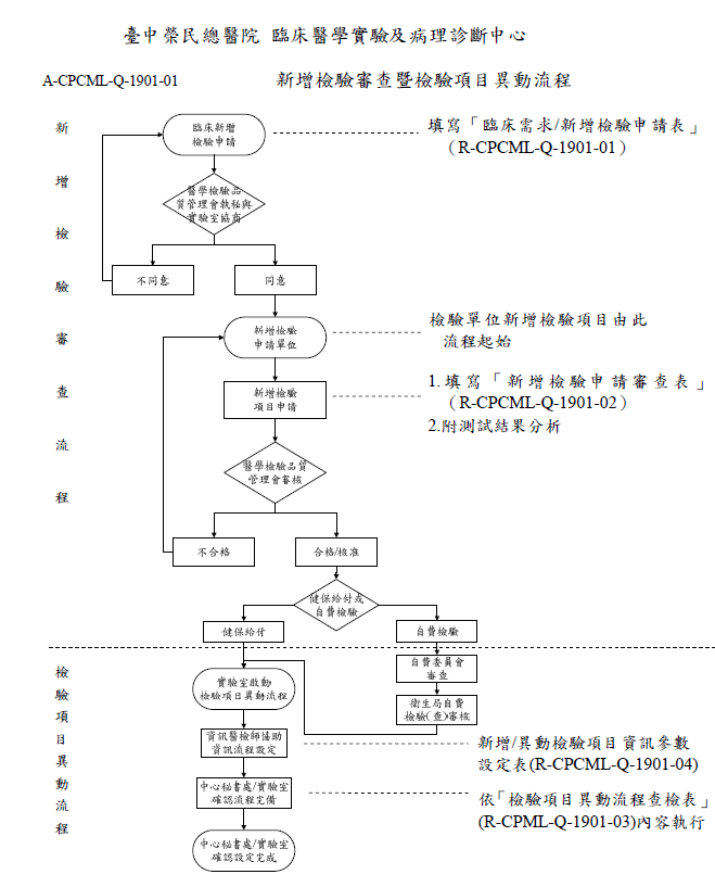 A-CPCML-1901-01 新增檢驗審查暨檢驗項目異動流程-20200224