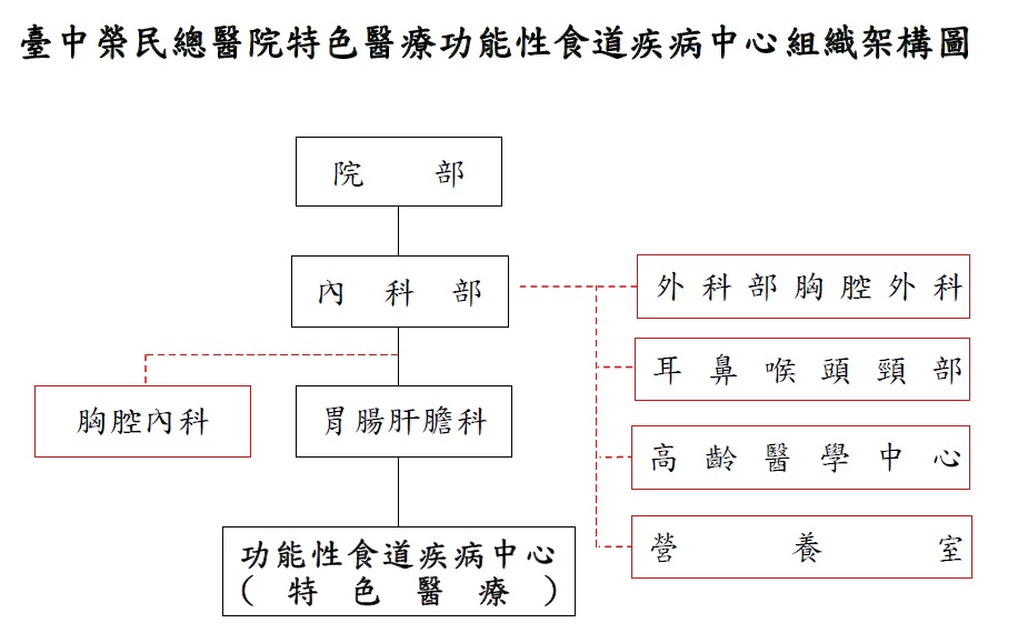 團隊架構