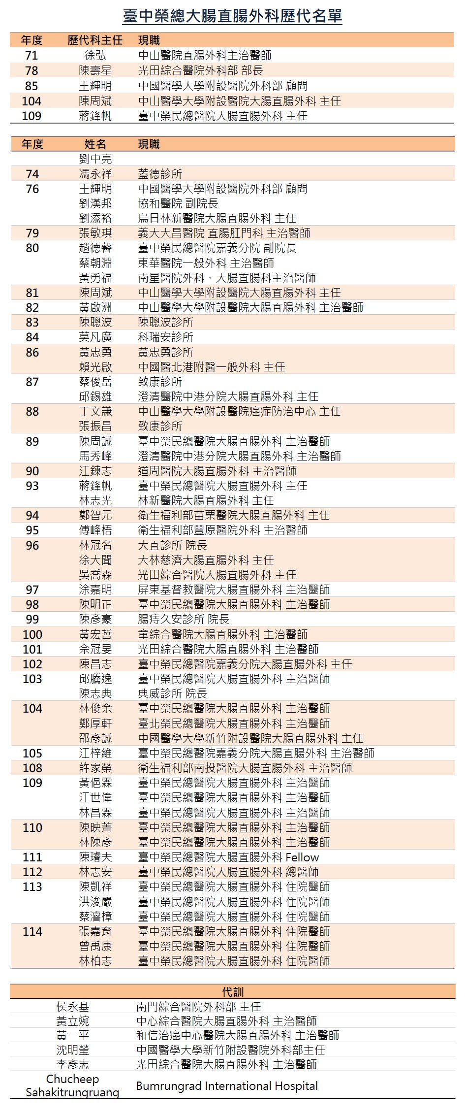 臺中榮民總醫院科的沿革