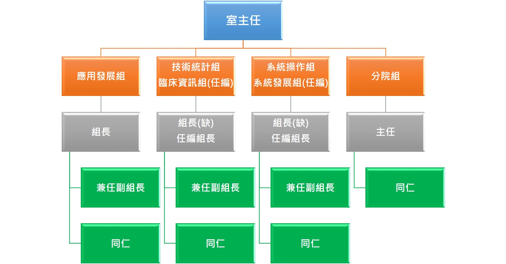 資訊室組織架構圖